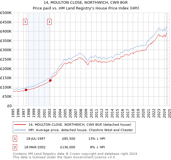 14, MOULTON CLOSE, NORTHWICH, CW9 8GR: Price paid vs HM Land Registry's House Price Index