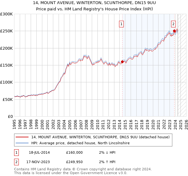 14, MOUNT AVENUE, WINTERTON, SCUNTHORPE, DN15 9UU: Price paid vs HM Land Registry's House Price Index