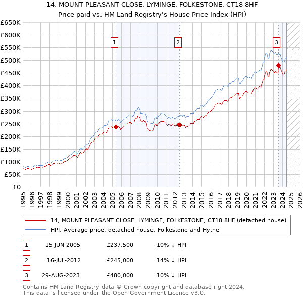 14, MOUNT PLEASANT CLOSE, LYMINGE, FOLKESTONE, CT18 8HF: Price paid vs HM Land Registry's House Price Index