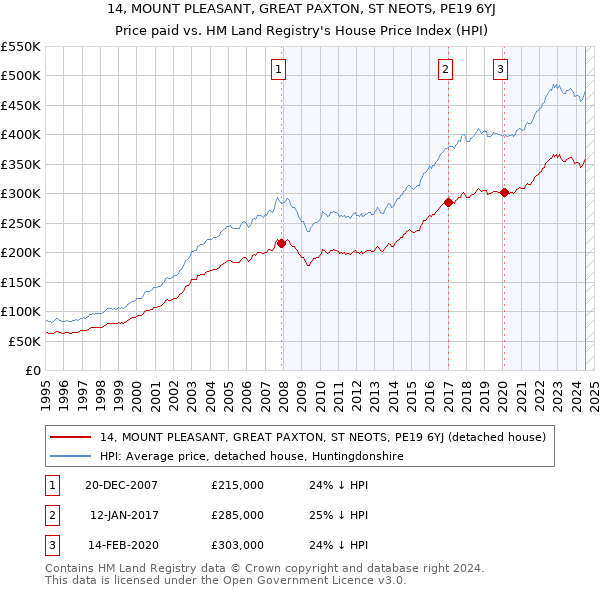 14, MOUNT PLEASANT, GREAT PAXTON, ST NEOTS, PE19 6YJ: Price paid vs HM Land Registry's House Price Index