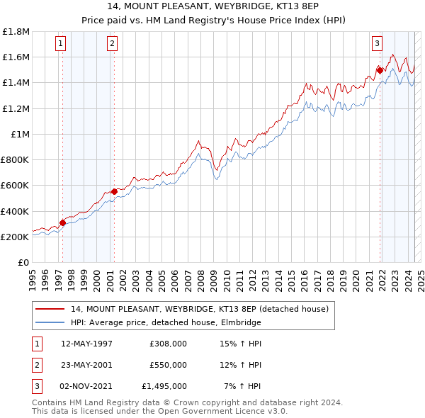 14, MOUNT PLEASANT, WEYBRIDGE, KT13 8EP: Price paid vs HM Land Registry's House Price Index