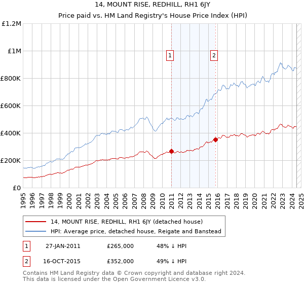 14, MOUNT RISE, REDHILL, RH1 6JY: Price paid vs HM Land Registry's House Price Index