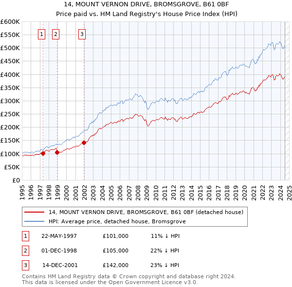 14, MOUNT VERNON DRIVE, BROMSGROVE, B61 0BF: Price paid vs HM Land Registry's House Price Index