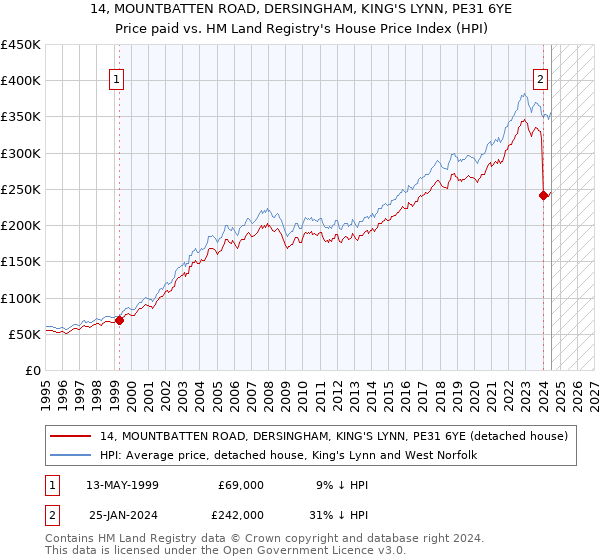 14, MOUNTBATTEN ROAD, DERSINGHAM, KING'S LYNN, PE31 6YE: Price paid vs HM Land Registry's House Price Index