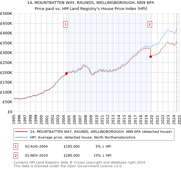 14, MOUNTBATTEN WAY, RAUNDS, WELLINGBOROUGH, NN9 6PA: Price paid vs HM Land Registry's House Price Index