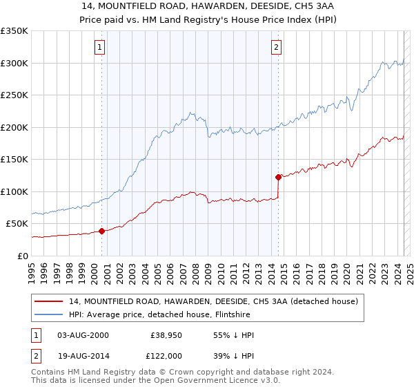 14, MOUNTFIELD ROAD, HAWARDEN, DEESIDE, CH5 3AA: Price paid vs HM Land Registry's House Price Index