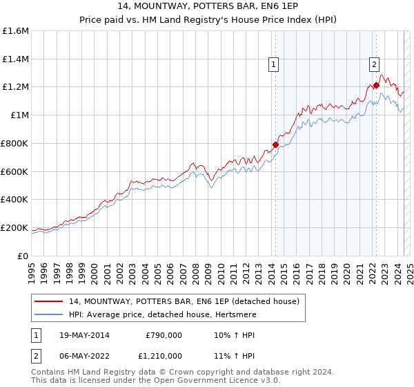 14, MOUNTWAY, POTTERS BAR, EN6 1EP: Price paid vs HM Land Registry's House Price Index