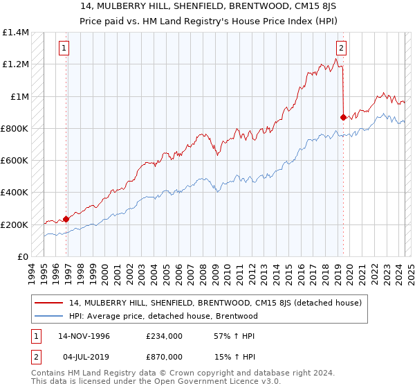 14, MULBERRY HILL, SHENFIELD, BRENTWOOD, CM15 8JS: Price paid vs HM Land Registry's House Price Index