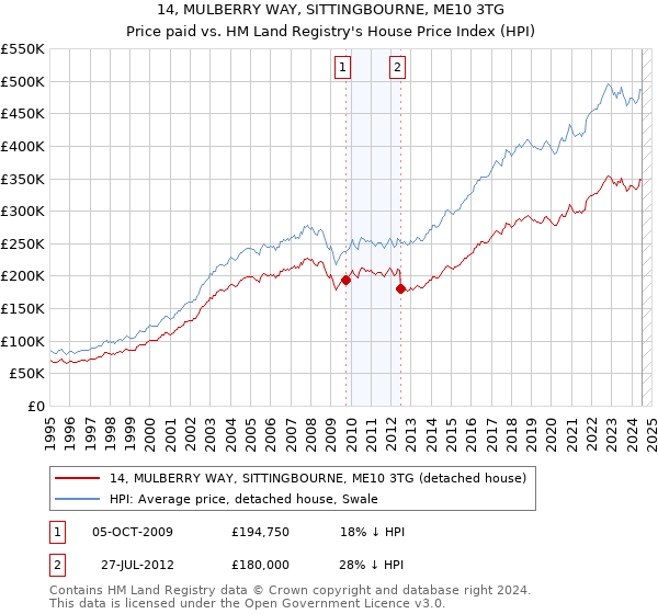 14, MULBERRY WAY, SITTINGBOURNE, ME10 3TG: Price paid vs HM Land Registry's House Price Index