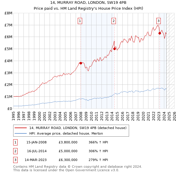 14, MURRAY ROAD, LONDON, SW19 4PB: Price paid vs HM Land Registry's House Price Index