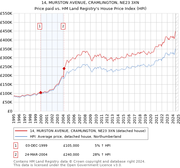 14, MURSTON AVENUE, CRAMLINGTON, NE23 3XN: Price paid vs HM Land Registry's House Price Index