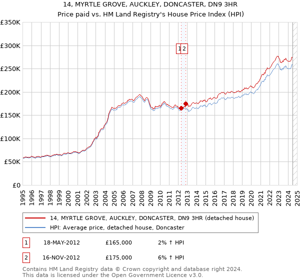 14, MYRTLE GROVE, AUCKLEY, DONCASTER, DN9 3HR: Price paid vs HM Land Registry's House Price Index