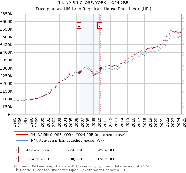 14, NAIRN CLOSE, YORK, YO24 2RB: Price paid vs HM Land Registry's House Price Index