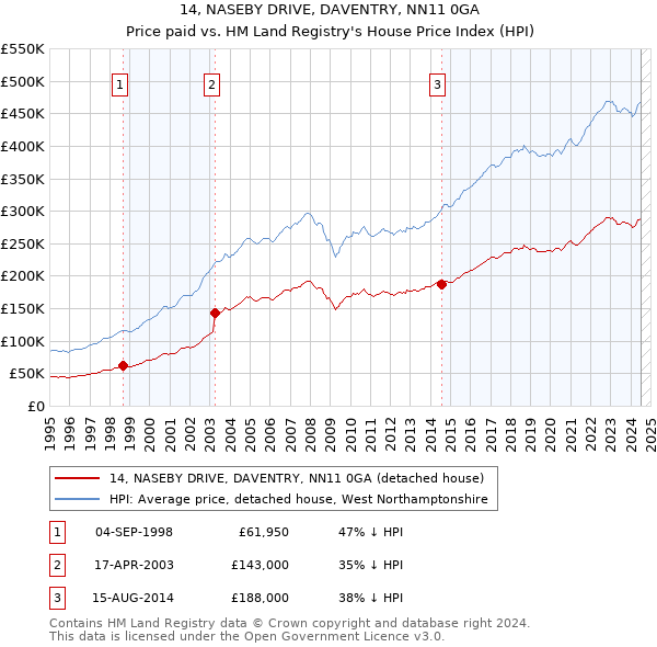 14, NASEBY DRIVE, DAVENTRY, NN11 0GA: Price paid vs HM Land Registry's House Price Index