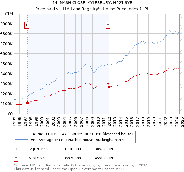 14, NASH CLOSE, AYLESBURY, HP21 9YB: Price paid vs HM Land Registry's House Price Index