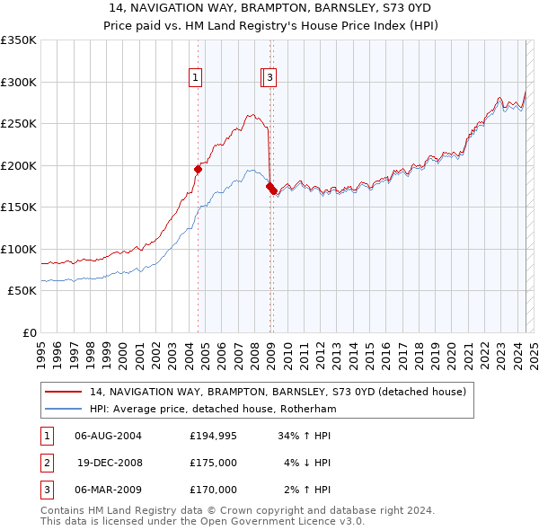 14, NAVIGATION WAY, BRAMPTON, BARNSLEY, S73 0YD: Price paid vs HM Land Registry's House Price Index