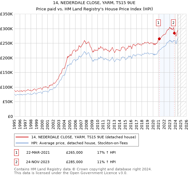 14, NEDERDALE CLOSE, YARM, TS15 9UE: Price paid vs HM Land Registry's House Price Index