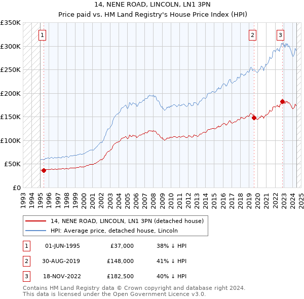 14, NENE ROAD, LINCOLN, LN1 3PN: Price paid vs HM Land Registry's House Price Index