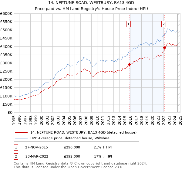 14, NEPTUNE ROAD, WESTBURY, BA13 4GD: Price paid vs HM Land Registry's House Price Index