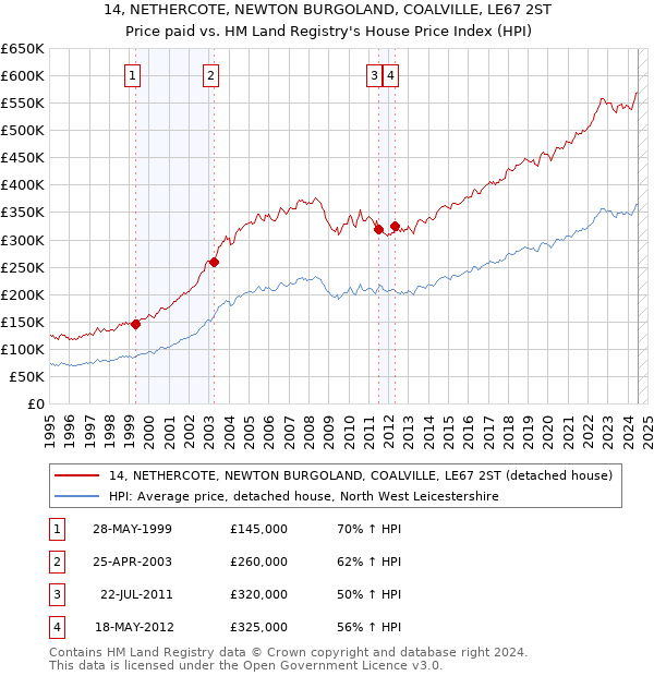 14, NETHERCOTE, NEWTON BURGOLAND, COALVILLE, LE67 2ST: Price paid vs HM Land Registry's House Price Index