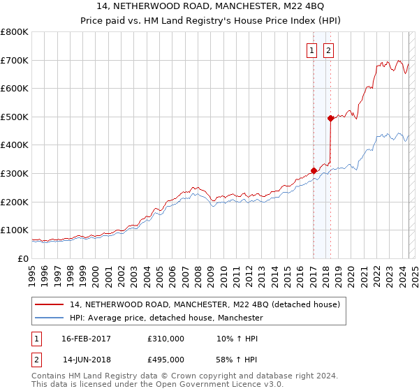 14, NETHERWOOD ROAD, MANCHESTER, M22 4BQ: Price paid vs HM Land Registry's House Price Index