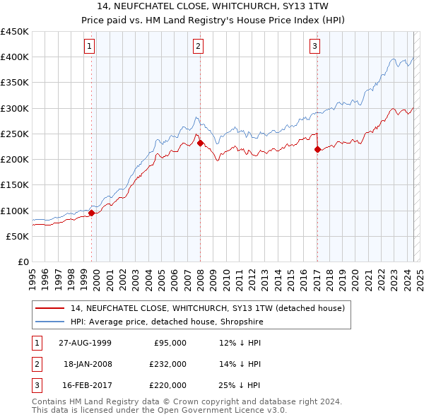 14, NEUFCHATEL CLOSE, WHITCHURCH, SY13 1TW: Price paid vs HM Land Registry's House Price Index