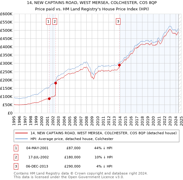 14, NEW CAPTAINS ROAD, WEST MERSEA, COLCHESTER, CO5 8QP: Price paid vs HM Land Registry's House Price Index