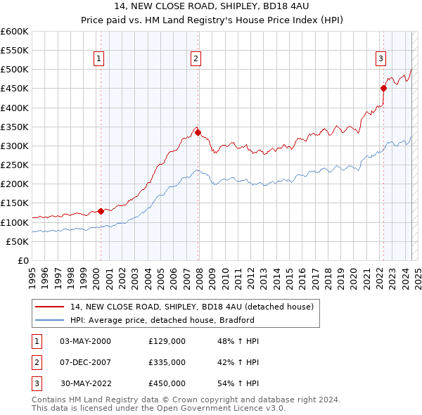 14, NEW CLOSE ROAD, SHIPLEY, BD18 4AU: Price paid vs HM Land Registry's House Price Index