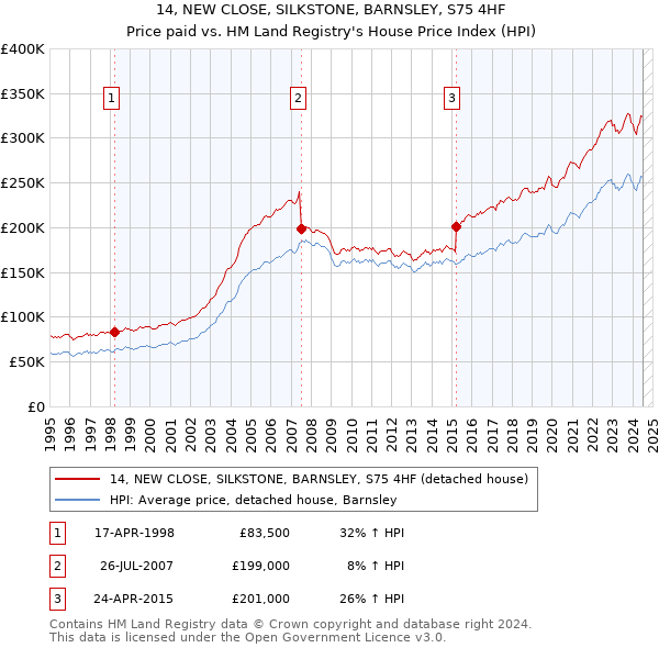 14, NEW CLOSE, SILKSTONE, BARNSLEY, S75 4HF: Price paid vs HM Land Registry's House Price Index