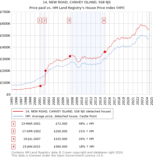 14, NEW ROAD, CANVEY ISLAND, SS8 9JS: Price paid vs HM Land Registry's House Price Index