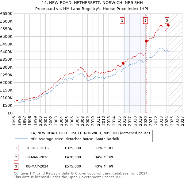 14, NEW ROAD, HETHERSETT, NORWICH, NR9 3HH: Price paid vs HM Land Registry's House Price Index