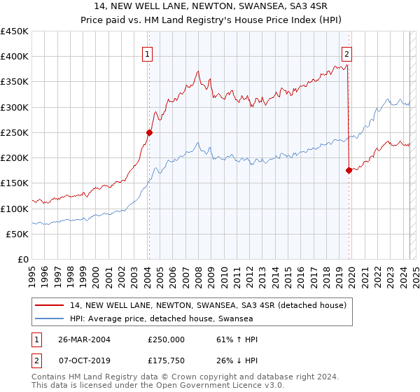 14, NEW WELL LANE, NEWTON, SWANSEA, SA3 4SR: Price paid vs HM Land Registry's House Price Index