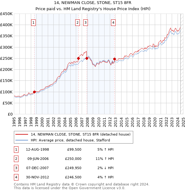 14, NEWMAN CLOSE, STONE, ST15 8FR: Price paid vs HM Land Registry's House Price Index