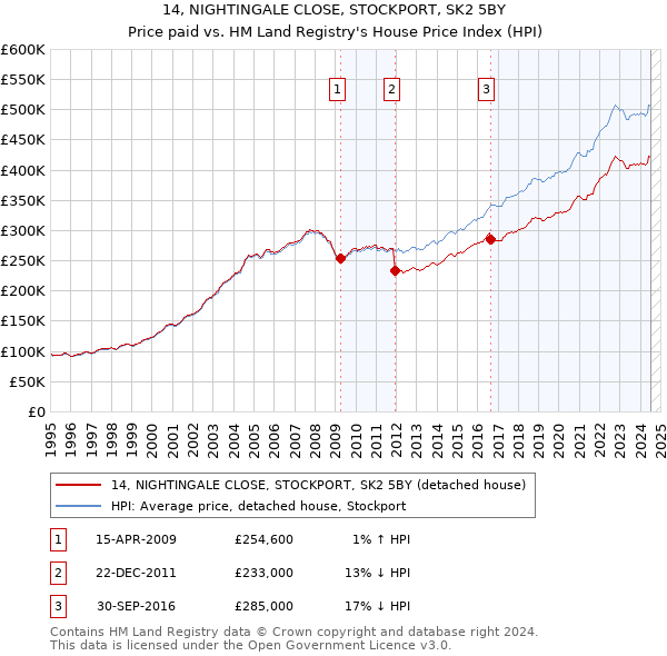 14, NIGHTINGALE CLOSE, STOCKPORT, SK2 5BY: Price paid vs HM Land Registry's House Price Index