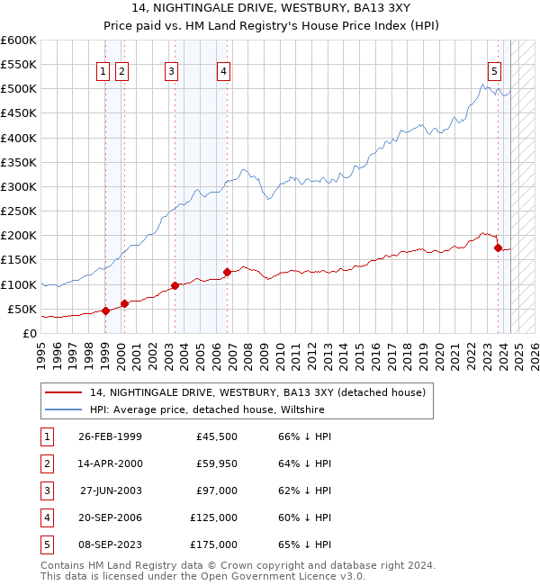 14, NIGHTINGALE DRIVE, WESTBURY, BA13 3XY: Price paid vs HM Land Registry's House Price Index