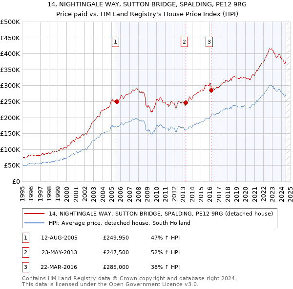 14, NIGHTINGALE WAY, SUTTON BRIDGE, SPALDING, PE12 9RG: Price paid vs HM Land Registry's House Price Index