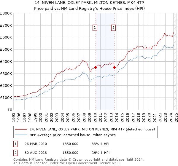 14, NIVEN LANE, OXLEY PARK, MILTON KEYNES, MK4 4TP: Price paid vs HM Land Registry's House Price Index