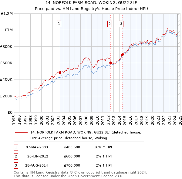 14, NORFOLK FARM ROAD, WOKING, GU22 8LF: Price paid vs HM Land Registry's House Price Index