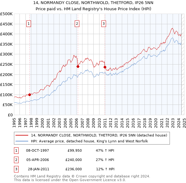 14, NORMANDY CLOSE, NORTHWOLD, THETFORD, IP26 5NN: Price paid vs HM Land Registry's House Price Index