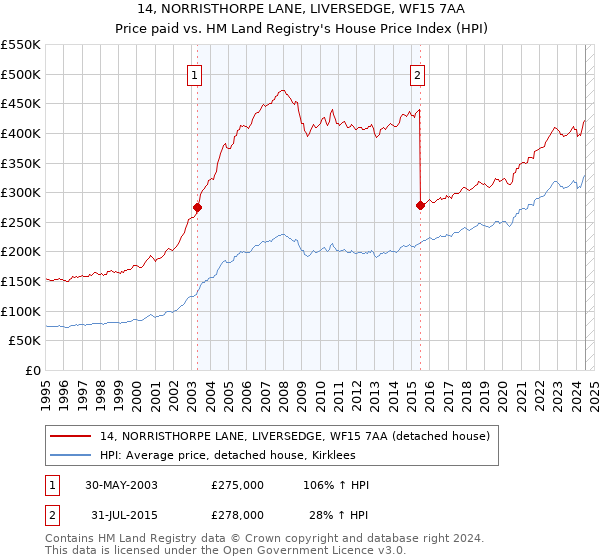 14, NORRISTHORPE LANE, LIVERSEDGE, WF15 7AA: Price paid vs HM Land Registry's House Price Index