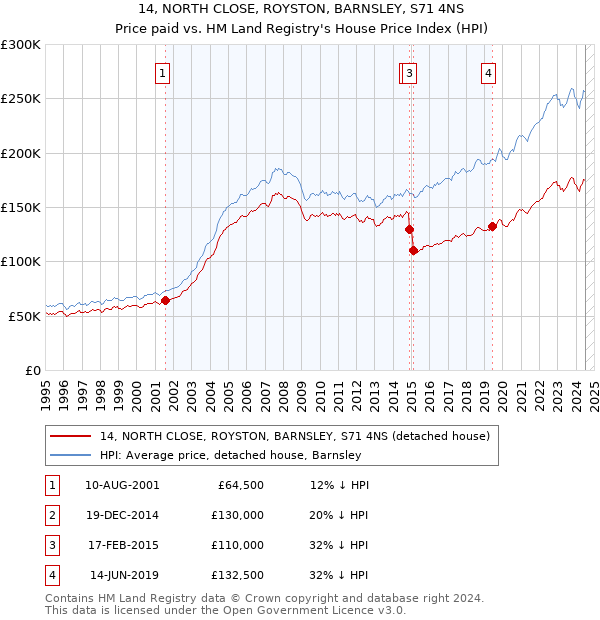 14, NORTH CLOSE, ROYSTON, BARNSLEY, S71 4NS: Price paid vs HM Land Registry's House Price Index