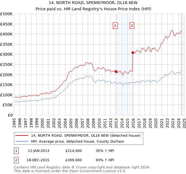 14, NORTH ROAD, SPENNYMOOR, DL16 6EW: Price paid vs HM Land Registry's House Price Index