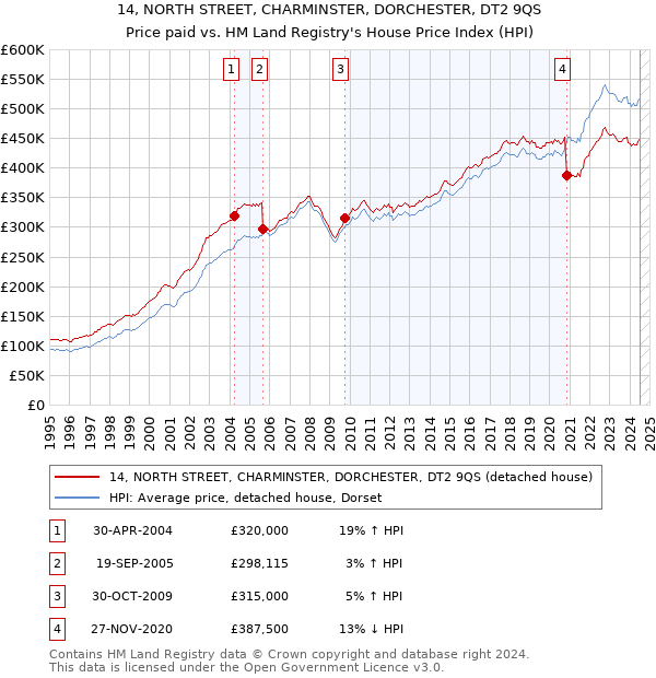 14, NORTH STREET, CHARMINSTER, DORCHESTER, DT2 9QS: Price paid vs HM Land Registry's House Price Index