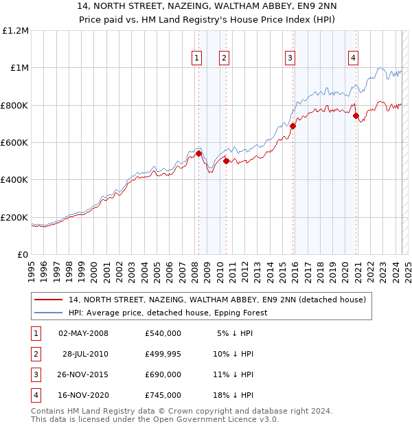 14, NORTH STREET, NAZEING, WALTHAM ABBEY, EN9 2NN: Price paid vs HM Land Registry's House Price Index