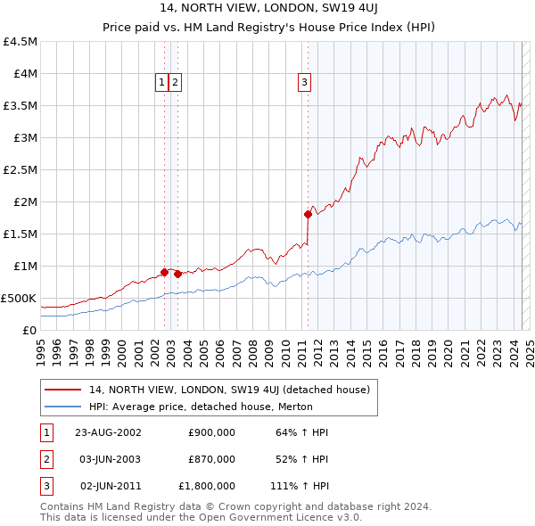 14, NORTH VIEW, LONDON, SW19 4UJ: Price paid vs HM Land Registry's House Price Index