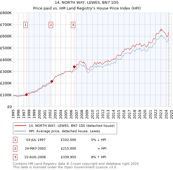 14, NORTH WAY, LEWES, BN7 1DS: Price paid vs HM Land Registry's House Price Index