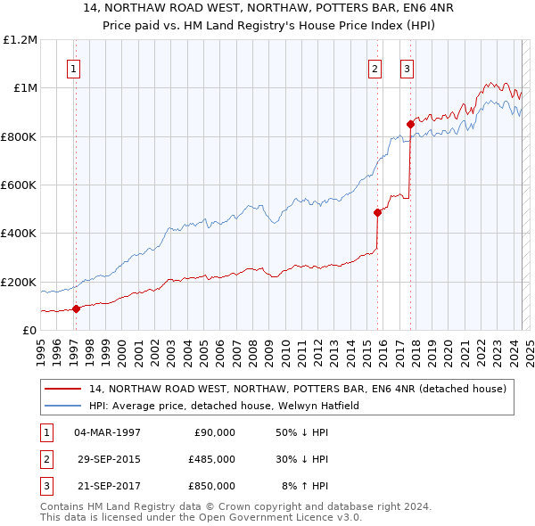 14, NORTHAW ROAD WEST, NORTHAW, POTTERS BAR, EN6 4NR: Price paid vs HM Land Registry's House Price Index