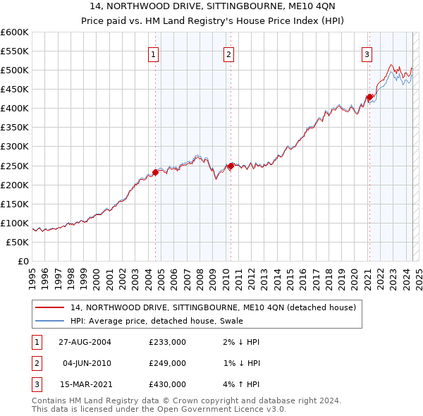 14, NORTHWOOD DRIVE, SITTINGBOURNE, ME10 4QN: Price paid vs HM Land Registry's House Price Index