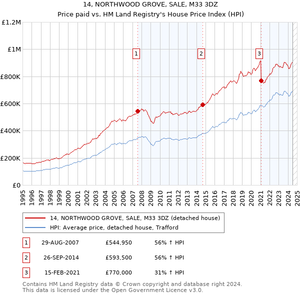 14, NORTHWOOD GROVE, SALE, M33 3DZ: Price paid vs HM Land Registry's House Price Index