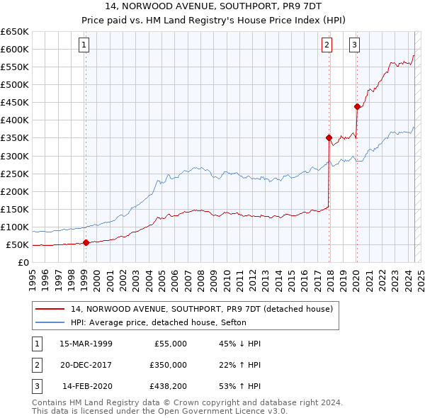 14, NORWOOD AVENUE, SOUTHPORT, PR9 7DT: Price paid vs HM Land Registry's House Price Index